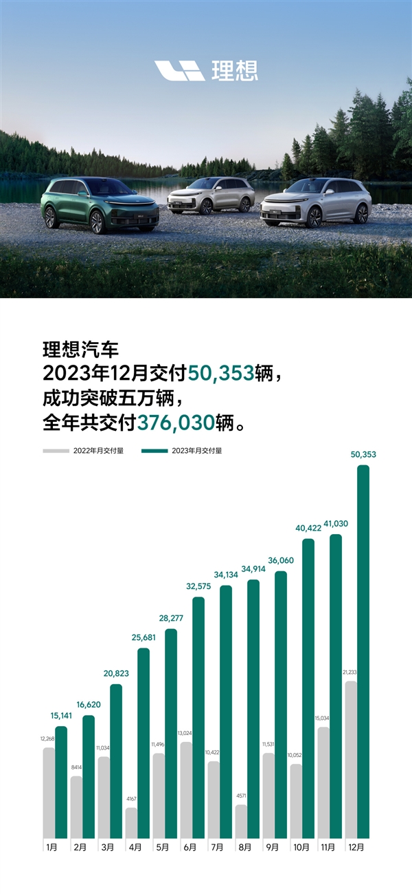 中国新势力销冠！理想汽车2023年交付37.6万辆 同比暴增超180% ！