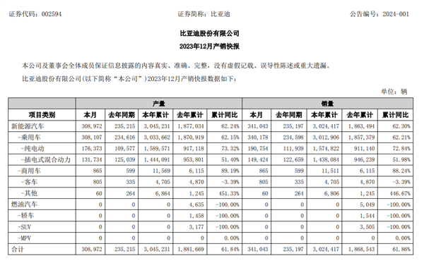 300万辆目标达成！比亚迪2023年销售302.44万辆 暴涨6成 ！