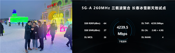 东北冰雪火了 华为5.5G助东北地区首次实现4Gbps速率 ！